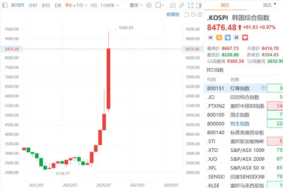 韩国生育率连涨22个月 中国专家:韩国股市大涨让年轻人敢结婚、敢生育、敢买房