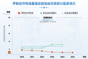 中国生鲜乳菌落总数水平领跑全球，伊利实现划时代的进步