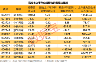 突然爆发！影视股，早盘大涨！龙头获超6.8亿资金抢筹