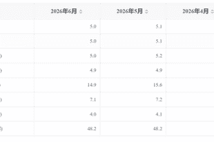 6月不含在校生的16-24岁劳动力失业率为14.9%,连续3个月下降