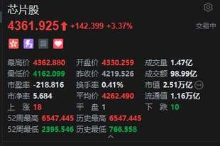 港股芯片股盘中走强,华虹宏力涨逾7%,大摩:AI驱动的高景气周期未改
