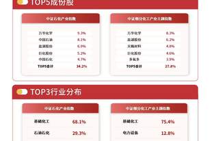 化工品出口延续高位增长,关注化工行业ETF易方达(516570)后续走势