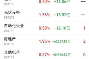 主力资金跟踪|元件获18.92亿元主力净流入,IT 服务半导体遭资金小幅兑现
