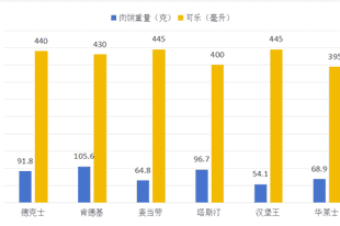 网友热议汉堡“缩水”，媒体实测六大品牌：15元价格内，汉堡净重最大相差60克