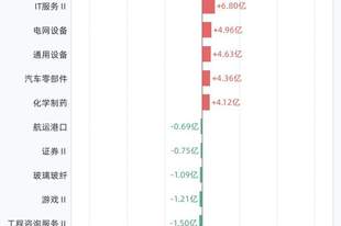 杠杆资金大调仓！融资客净买入半导体、元件，净卖出通信设备、医疗服务
