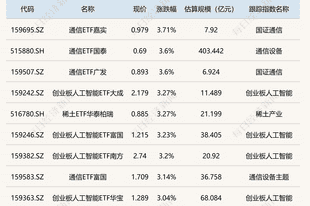 ETF今日收评 | 通信ETF涨超3%,港股创新药ETF跌超2%