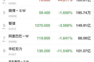 港股齐跌,恒生科技跳水!科网股普跌,“AI双雄”领跌,MiniMax跌超12%!黄金股走强,消费板块拉升,卫龙美味涨超10%|港股收盘
