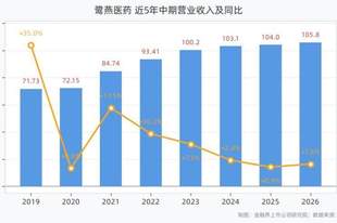 鹭燕医药:2026年上半年营收105.83亿元,同比增长1.75%,归母净利润1.43亿元,同比下滑7.46%