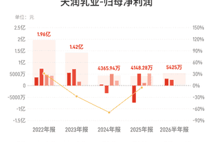 天润乳业：上半年归母净利润5425万元，扭亏为盈