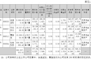 机构撤退、散户涌入！002185，上半年一半利润靠“炒股”