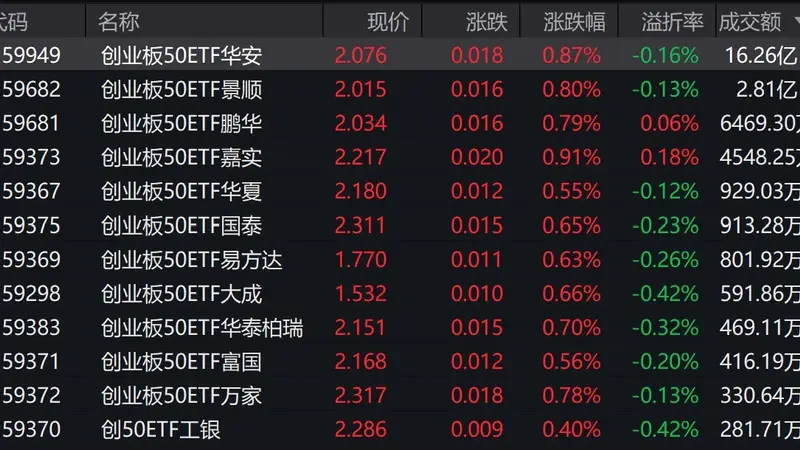 三大指数早盘翻红，创业板50上涨0.94%，2只相关ETF成交额超亿元