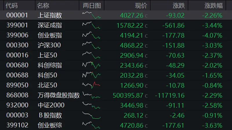 创业板跌超4%，全市场超4600股下跌，算力硬件集体调整，玻璃基板逆势拉升，恒科指再跌超3%，科网股普遍下挫