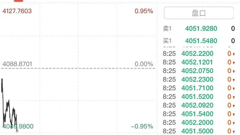 金价震荡下挫,国内金饰基本持稳,较年内高点仍便宜近470元/克