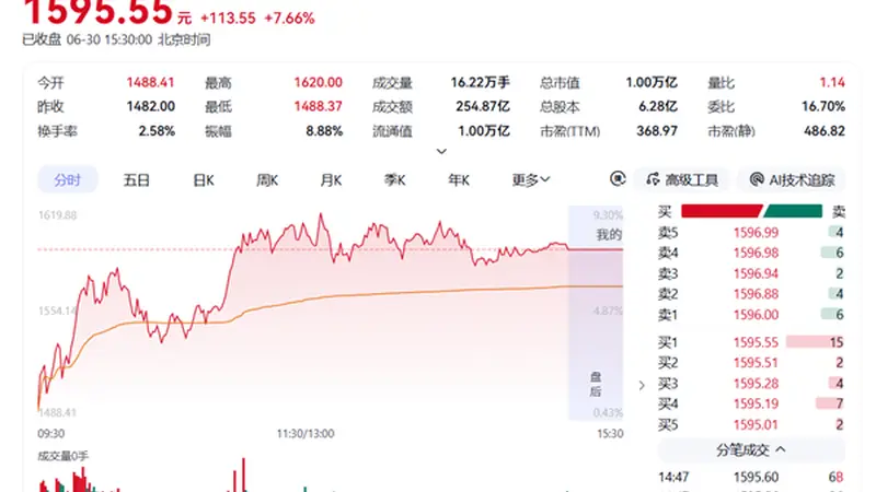 历史性里程碑！寒武纪成科创板首只万亿股：从200亿到一万亿仅11个月