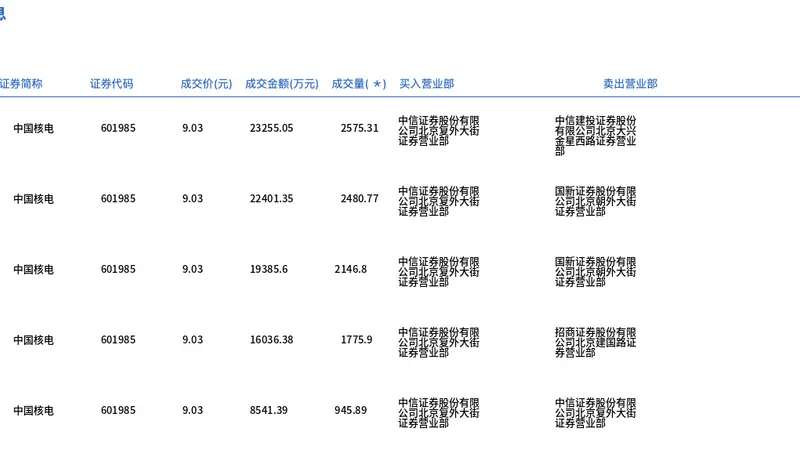 中国核电今日大宗交易平价成交9924.67万股，成交额8.96亿元