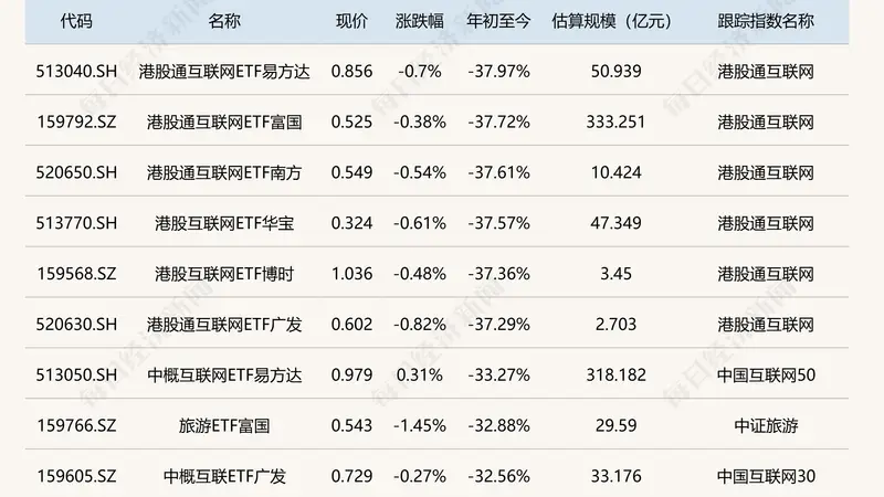 ETF今日收评 | 三只半导体相关ETF上半年大涨逾170%