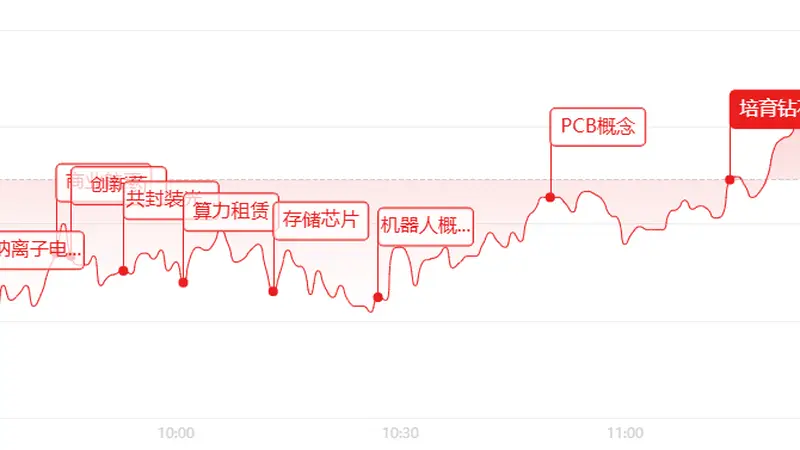 午评:科创板,首只万亿市值大票!算力芯片集体大涨,仅医药板块走弱