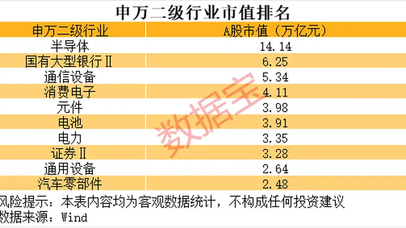 半导体板块市值登上行业榜首，半年时间实现翻倍式增长