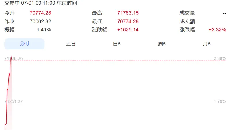 集体上涨!日本股市涨超1600点,韩国综指涨超100点,三星电子、SK海力士齐涨丨日韩股市