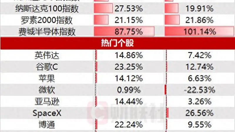 美股收盘:三大指数齐升道指刷新高 费城半导体指数半年翻倍