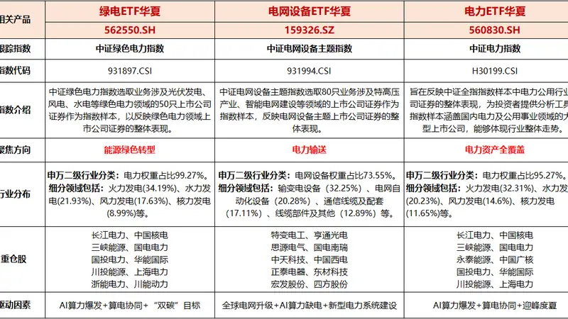 电力板块盘中拉升，绿电ETF华夏（562550）涨幅0.98%，甘肃能源领涨