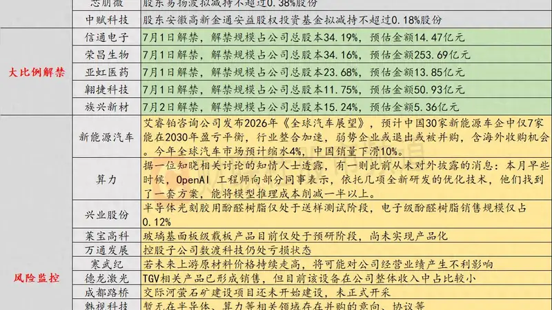 7月1日投资避雷针：3连板人气股提示风险 电子级酚醛树脂销售规模仅占0.12%