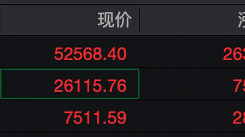 非农就业数据弱于预期 美股三大股指早盘走高