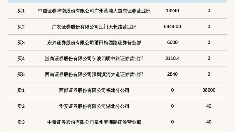 新三板基础层公司众信科技登龙虎榜：当日价格振幅达到55.00%