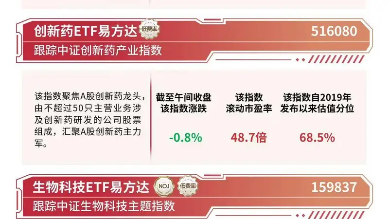 港股医药板块走强，港股通创新药ETF易方达（159316）涨超6%