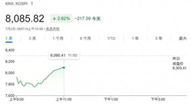 韩股巨震跌至熔断!“存储双雄”暴跌 华尔街芯片股抛售潮蔓延