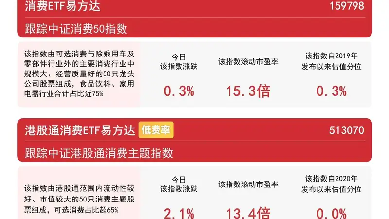 港股消费板块走强，港股通消费ETF易方达（513070）标的指数涨超2%