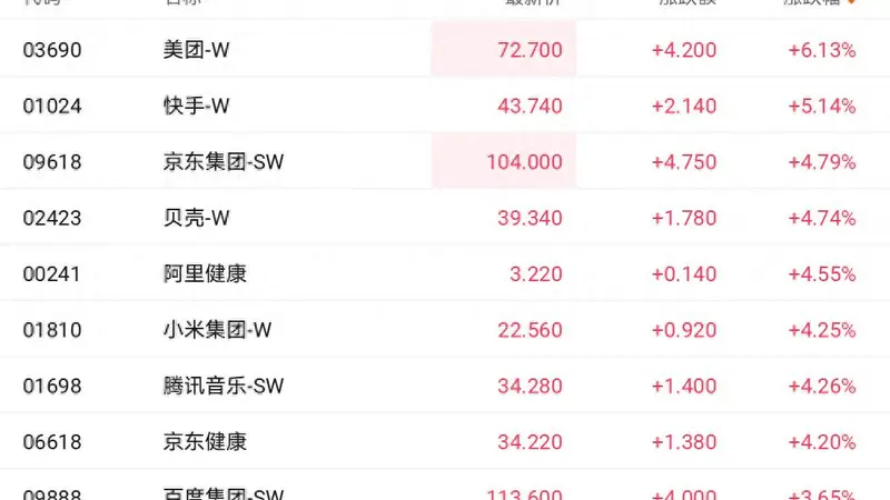 美团大涨超6%领跑科网股 万亿大模型引爆市场
