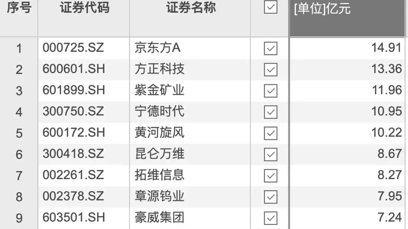 资金风向标 | 京东方A获资金净流入14.91亿元