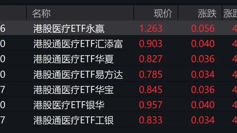 港股医疗概念股走强，相关ETF涨超4%