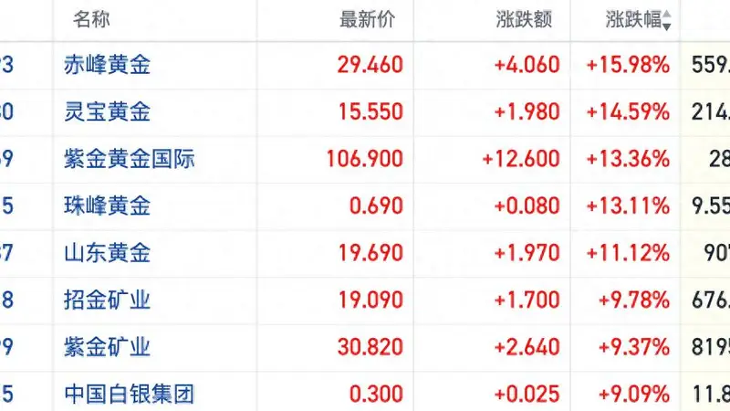港股黄金股暴力反弹多股涨超10% 加息交易遭宏观数据“泼冷水”