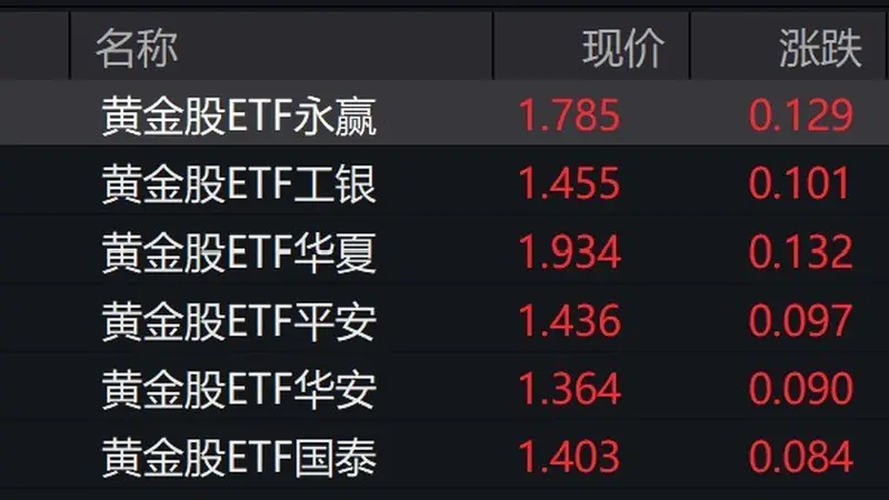 黄金股早盘大涨，黄金股ETF涨约7%
