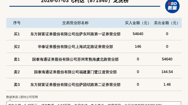 新三板创新层公司飞利达登龙虎榜：当日价格振幅达到82.50%