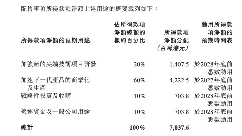 壁仞科技配售1.53亿股新H股 六成募资拟用于下一代GPGPU生产放量