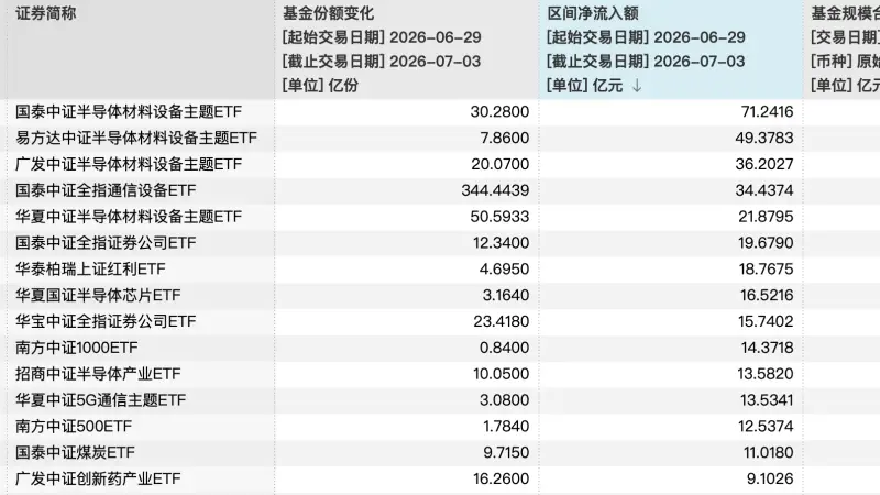 超百亿资金回流!