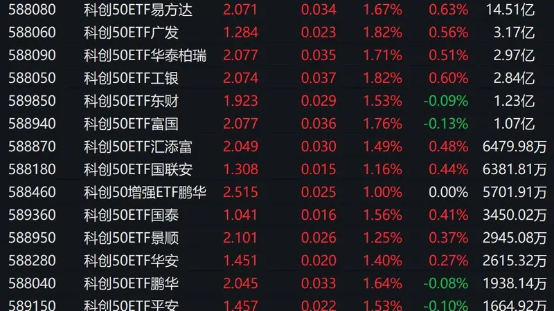 市场早盘探底回升,科创50指数上涨1.96%,7只相关ETF成交额超1亿元
