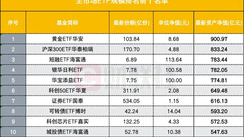 宽基拱手让出ETF规模“头把交椅”，黄金ETF居上，背后是什么？