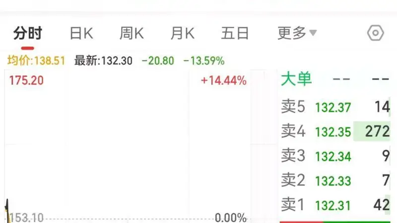 单日大跌超13%!301511抛出28亿元定增方案,加码AI铜箔赛道