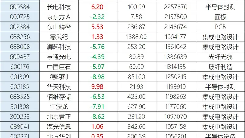 突然缩量5100亿！A股百亿成交个股锐减至21只，中际旭创、兆易创新独木难支，利润暴增700倍的江波龙跳水