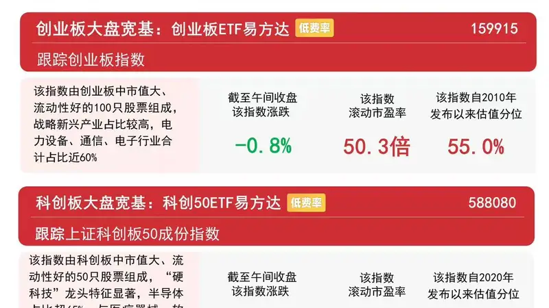 市场早盘震荡调整,创业板ETF易方达(159915)昨日逆势获4亿元资金净流入