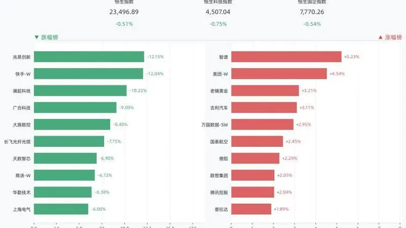 港股三大指数全线收跌，恒生指数跌0.51%，兆易创新跌12.15%，快手-W跌12.04%，澜起科技跌10.22%
