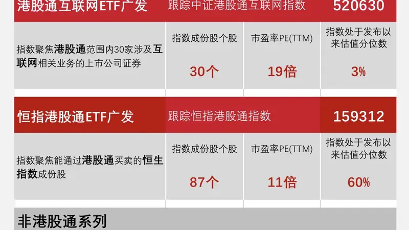 港股科技资产全线大涨 广发基金6只ETF助力差异化布局