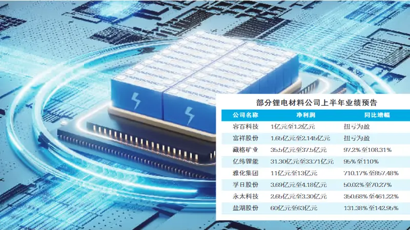 需求强劲驱动产销高增 锂电材料企业上半年业绩扎堆报喜