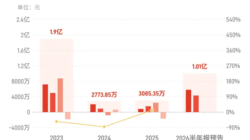 沧州大化：预计上半年归母净利润同比增长330.75%左右