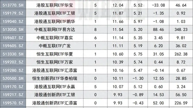 是何催化剂?港股科网全线爆发,重仓ETF已迎8连涨