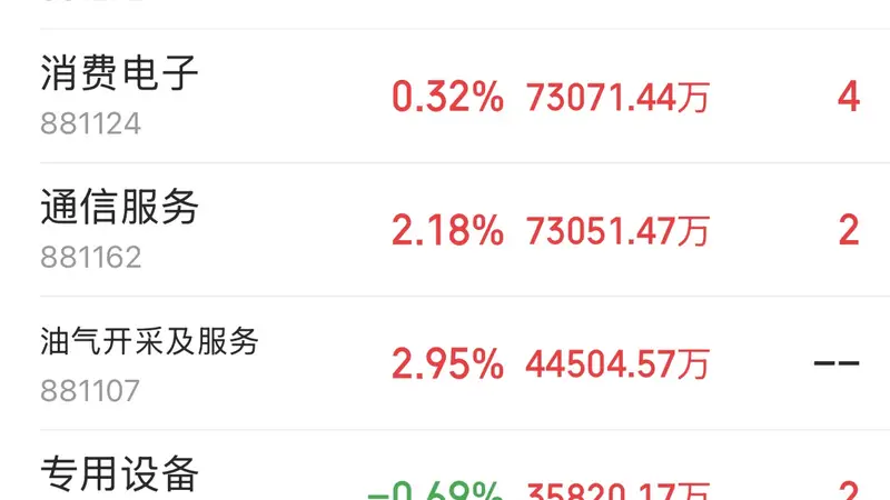 主力资金跟踪｜通信设备获48.59亿主力净流入，半导体上涨但遭资金兑现